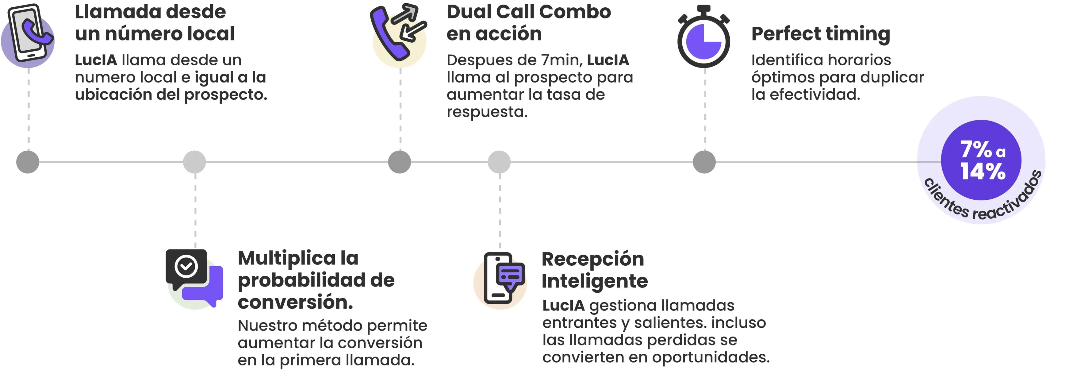 Diagrama de reactivación automática de clientes